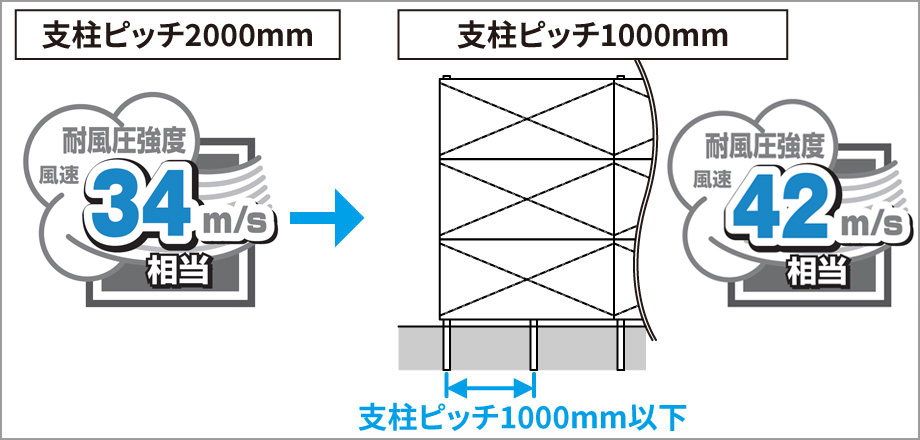 耐風圧強度（シャトレナⅡ／レジリア） 支柱ピッチを1000mm以下で施工すれば、耐風圧強度が風速42m/s相当にアップします。　三協アルミ　門・フェンスまわり　フェンス・スクリーン　目隠し　モダン　おしゃれ　エクステリア　愛知・名古屋の外構専門店パートナーホームのエクステリア　製品一覧　形材フェンス　多段支柱　3段フリー支柱|パートナーホーム