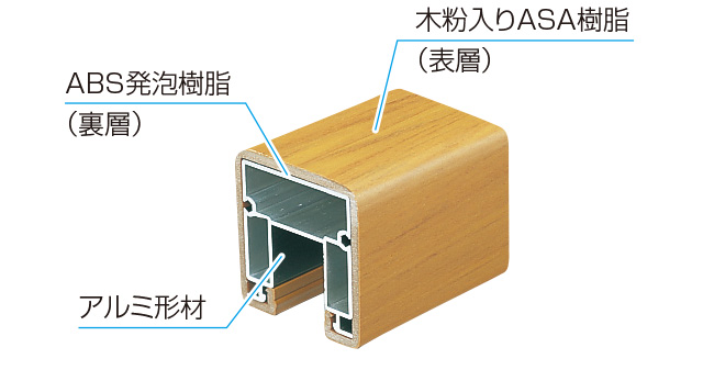 メリットの多い【木粉入り樹脂】を使用 1.天然木のような温もりのある色調と手触り感を実現。 表面は、自然な木目模様の木粉入り樹脂で、天然木のような優しい仕上がりです。 2.塗り替えの必要がなく、メンテナンスも簡単。 天然木に比べ、耐候性に優れ、定期的な塗り替えの必要がありません。 3.熱くなったり、冷たくなったりしにくい素材。 温度変化の影響を受けにくい素材です。 4.主要部にはアルミ形材を入れて強度を確保。 強度が必要な部分には、芯材にアルミ形材を使用しています。 三協アルミ　門・フェンスまわり　フェンス・スクリーン　目隠し　モダン　おしゃれ　エクステリア　愛知・名古屋の外構専門店パートナーホームのエクステリア　製品一覧　鋳物フェンス　木粉入り樹脂フェンス　プラウディ|パートナーホーム