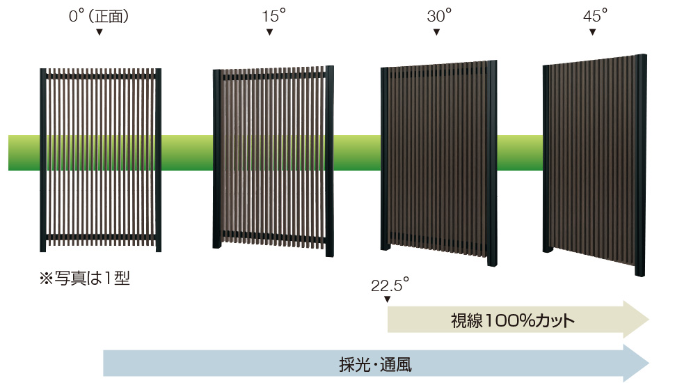 格子の演出 伝統的な町屋の格子を参考に23mmの格子幅と17mmの格子間隔を採用しました。1型は斜め方向からの視線を遮断しながら、ほどよく採光・通風することができると共に見る角度によって変わるデザインの変化も楽しめます。また、2型は適度な通風効果のある目隠しタイプです。　三協アルミ　門・フェンスまわり　フェンス・スクリーン　目隠し　モダン　おしゃれ　エクステリア　愛知・名古屋の外構専門店パートナーホームのエクステリア　製品一覧　ガーデンスクリーン　J.モダン|パートナーホーム