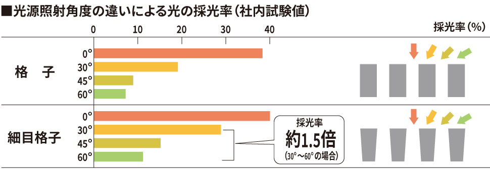 1型の細目（ささめ）格子は内観の圧迫感を少なくしより明るい空間を演出します。 【光源照射角度の違いによる光の採光率（社内試験値）】 格子の内側面を細くし（台形形状）、外からの印象をそのままに、内観は格子の圧迫感を抑えました。30°以下の照射角度の場合、細目（ささめ）格子は格子の約1.5倍（社内試験値）の光を採り入れ、より明るい空間を演出します。　三協アルミ　門・フェンスまわり　フェンス・スクリーン　目隠し　モダン　おしゃれ　エクステリア　愛知・名古屋の外構専門店パートナーホームのエクステリア　製品一覧　ガーデンスクリーン　J.モダン|パートナーホーム