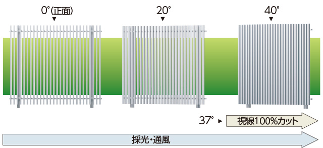 1型（たて格子タイプ）の場合　三協アルミ　門・フェンスまわり　フェンス・スクリーン　目隠し　モダン　おしゃれ　エクステリア　愛知・名古屋の外構専門店パートナーホームのエクステリア　製品一覧　ガーデンスクリーン　エルファード片面タイプ|パートナーホーム