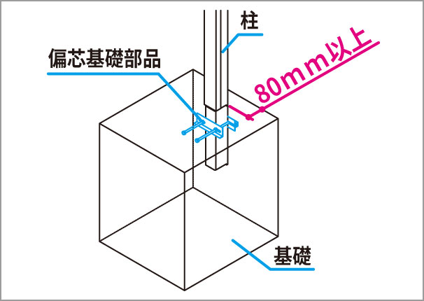 偏芯基礎部品 隣地境界に設置する場合などに基礎の張り出しを80mmまで小さくできます。コーナー納まりにも対応可能です。　三協アルミ　門・フェンスまわり　フェンス・スクリーン　目隠し　モダン　おしゃれ　エクステリア　愛知・名古屋の外構専門店パートナーホームのエクステリア　製品一覧　形材フェンス　多段支柱　2段間仕切り支柱［70角支柱］|パートナーホーム