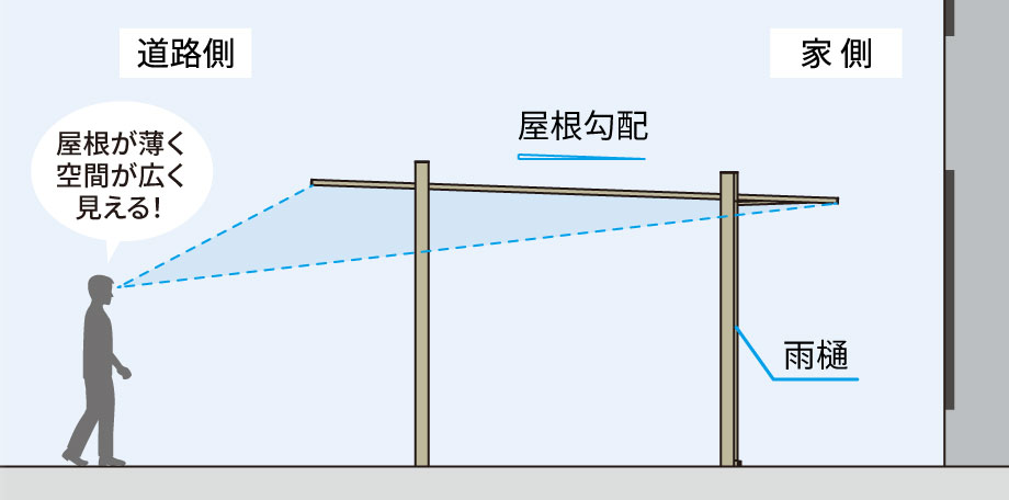 設置方向により、さらにスマートに 前枠を家側に施工することで屋根が薄く見え、天井面が広く見えます。雨樋も目立たず、さらに開放感のある美しいエントランス空間を実現します。 三協アルミ　車庫まわり　カーポート　モダン　おしゃれ　エクステリア　愛知・名古屋の外構専門店パートナーホームのエクステリア　製品一覧　FⅡ-RW（両側支持タイプ）|パートナーホーム