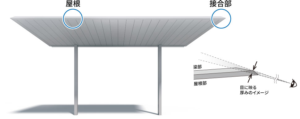 新構造となる梁と屋根の一体構造を実現。梁が天井下に飛び出すことがなくフラットな屋根下空間で見た目もシンプル&クール。 梁形状にこだわり屋根のフレームと同化したデザインにすることで人の目線からは梁が目立ちにくい形状となっています。　三協アルミ　車庫まわり　カーポート　モダン　おしゃれ　エクステリア　愛知・名古屋の外構専門店パートナーホームのエクステリア　製品一覧　FⅡ-RW（片側支持タイプ）|パートナーホーム