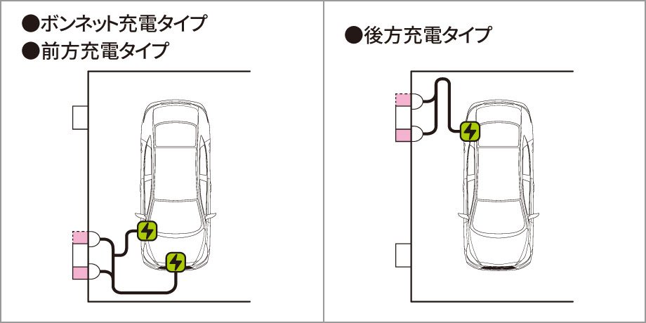 EV充電口に合わせて選べる取り付け位置 補助樋のないところなら柱の前後どちらにも取り付けが可能です。 三協アルミ　車庫まわり　カーポート　モダン　おしゃれ　エクステリア　愛知・名古屋の外構専門店パートナーホームのエクステリア　製品一覧　FⅡ-RW（両側支持EVタイプ）|パートナーホーム