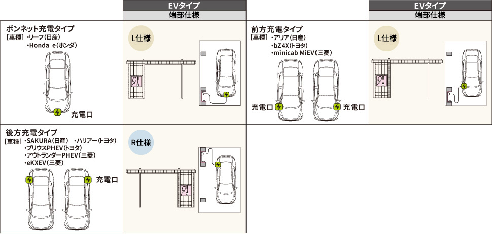 レイアウトプラン　充電する状況に合わせて自在のレイアウトプラン 車の充電口に合わせてEVボックス位置をお選びいただけます。 基本タイプにプラスするEVタイプとサイドスクリーンと合わせたサイドスクリーンEVタイプを用意しています。 前枠側からカーポートを見て、左側がL側、右側がR側です。　三協アルミ　車庫まわり　カーポート　モダン　おしゃれ　エクステリア　愛知・名古屋の外構専門店パートナーホームのエクステリア　製品一覧　FⅡ-RW（片側支持EVユニットタイプ）|パートナーホーム