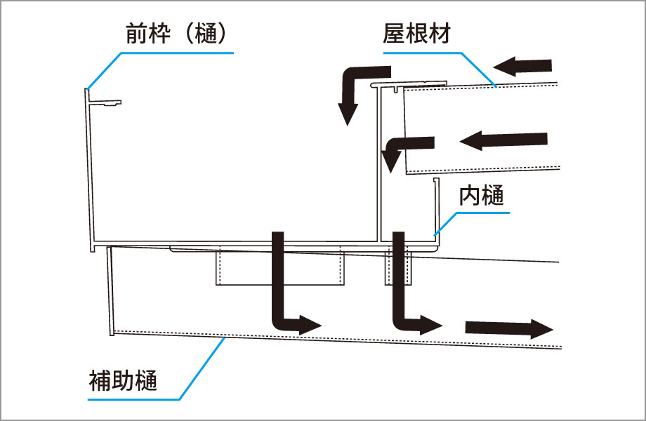 屋根上部と内部の雨水を2方向から補助樋に流し、排水の処理に配慮しています。 三協アルミ　車庫まわり　カーポート　モダン　おしゃれ　エクステリア　愛知・名古屋の外構専門店パートナーホームのエクステリア　製品一覧　FⅡ-RW（両側支持タイプ）|パートナーホーム