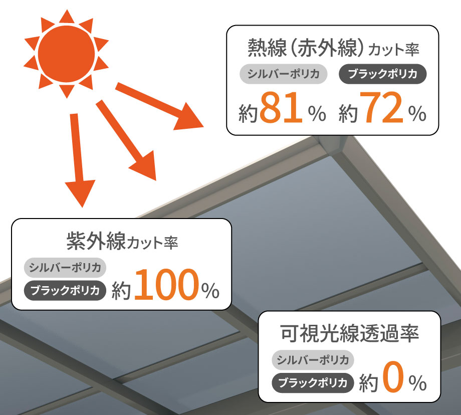 ●遮熱効果・遮光効果 太陽光をカットし、車内温度の昇温抑制効果があります。 ●高級感 モノトーン系の住宅にマッチするシルバーカラーとブラックカラーをご用意。高級感を演出します。 ●汚れレス 透過性のない屋根で屋根上の汚れが気になりません。 三協アルミ　車庫まわり　カーポート　モダン　おしゃれ　エクステリア　愛知・名古屋の外構専門店パートナーホームのエクステリア　製品一覧　カーポート　ダブルフェース|パートナーホーム