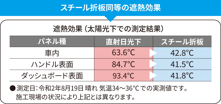 アルミの優れた遮熱効果と耐久性により、屋根下の温度上昇を抑えます。夏場の暑い時期でも冷房の使用量を軽減できます。 三協アルミ　車庫まわり　カーポート　モダン　おしゃれ　エクステリア　愛知・名古屋の外構専門店パートナーホームのエクステリア　製品一覧　FⅡ-RW（両側支持タイプ）|パートナーホーム