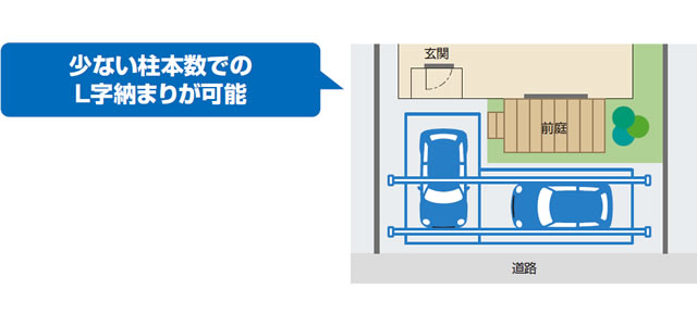 L字納まり（片寄せ＋並行納まり） 少ない柱本数でのL字納まりが可能。フレームに屋根を並行に納め、さらに片寄せ納まりと合わせて、L字のカースペースを創出。玄関・前庭・カースペースを遮る柱がなく、広々とした印象になります。 ●片側支持タイプ、耐積雪量50cm仕様、セレクトラインタイプは対応できません。　三協アルミ　車庫まわり　カーポート　モダン　おしゃれ　エクステリア　愛知・名古屋の外構専門店パートナーホームのエクステリア　製品一覧　カーポート　U.スタイル アゼスト|パートナーホーム
