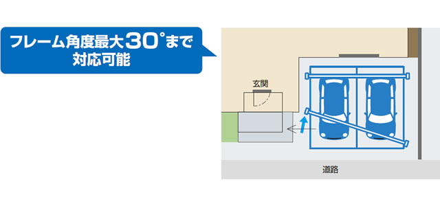 角度調整納まり フレーム角度最大30゜まで対応可能。前側のフレームを最大角まで移動して、車から玄関への動線をスムーズにしています。 ●基本納まりの移動範囲以内の場合は基本納まり用のフレーム・屋根を、移動範囲以上であればフレーム位置に合わせて片寄せ納まり用・両端納まり用をご使用ください。 ●セレクトラインタイプは対応できません。　三協アルミ　車庫まわり　カーポート　モダン　おしゃれ　エクステリア　愛知・名古屋の外構専門店パートナーホームのエクステリア　製品一覧　カーポート　U.スタイル アゼスト|パートナーホーム