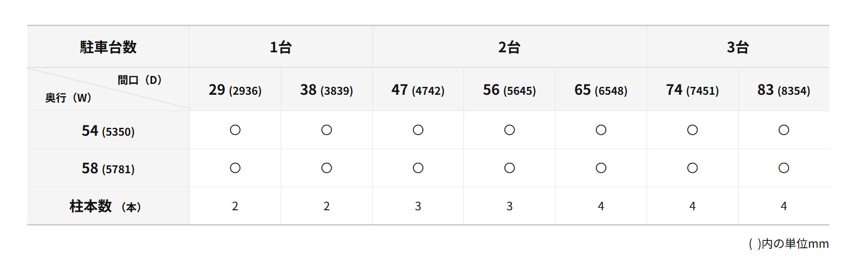 幅広いサイズ設定で敷地に合わせたベストな選択を提供。　サイズ　三協アルミ　車庫まわり　カーポート　モダン　おしゃれ　エクステリア　愛知・名古屋の外構専門店パートナーホームのエクステリア　製品一覧　カーポート　M.シェードⅡ上吊りタイプ|パートナーホーム