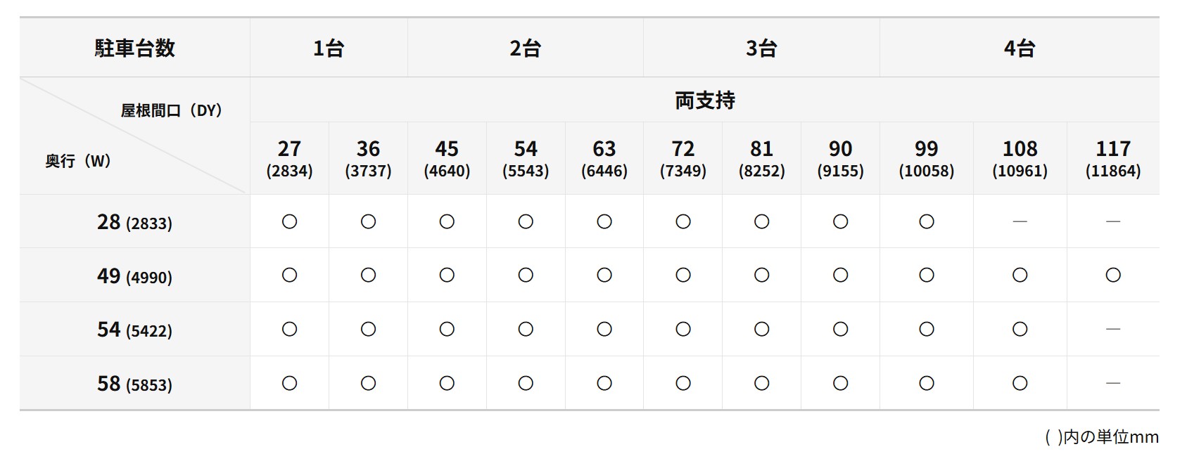 幅広いサイズ設定で敷地に合わせたベストな選択を提供。 三協アルミ　車庫まわり　カーポート　モダン　おしゃれ　エクステリア　愛知・名古屋の外構専門店パートナーホームのエクステリア　製品一覧　カーポート　M.シェードⅡ　梁置きタイプ|パートナーホーム