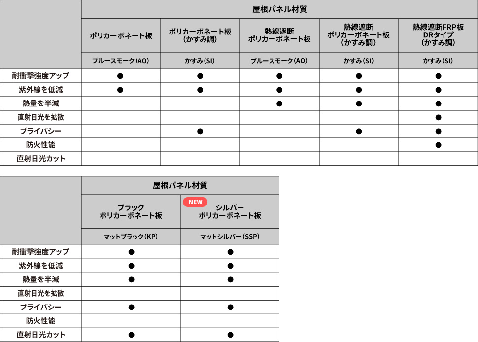 ●熱線遮断ポリカーボネート板（かすみ調）は、天候や見る角度により、青みがかった色合いに見えるパネルです。 ●熱線遮断FRP板DRタイプ（かすみ調）にはガラス繊維が含まれており、日光の反射などによりスジ状の模様が見える場合があります。 ●シルバーポリカーボネート板、ブラックポリカーボネート板の太陽光側はつやあり仕様になります。　三協アルミ　車庫まわり　自転車置き場　雨よけ　カーポート　モダン　おしゃれ　エクステリア　愛知・名古屋の外構専門店パートナーホームのエクステリア　製品一覧　サイクルポート　ミニタイプ|パートナーホーム