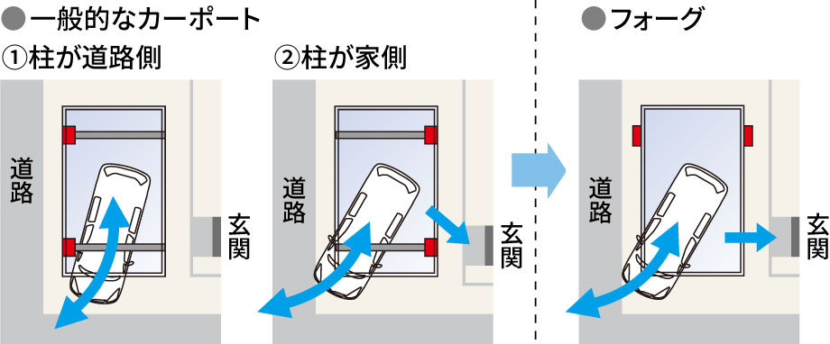 前側に柱がないので、見通しが良く歩行者や車の確認がしやすいカーポート。 道路と平行にカーポートを設置した場合、柱が道路側①だと見通しが悪く車の出入りがしにくい。柱が家側②だと車の出入りはしやすいが玄関への行き来に柱が邪魔になる。フォーグであればどちらもスムーズな動線となります。　三協アルミ　車庫まわり　カーポート　モダン　おしゃれ　エクステリア　愛知・名古屋の外構専門店パートナーホームのエクステリア　製品一覧　カーポート　フォーグ　|パートナーホーム