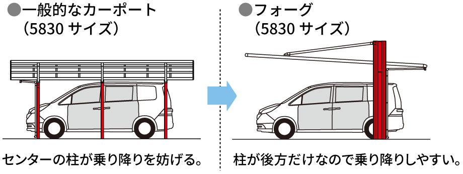 ワンボックスカーや福祉車両への乗り降りにも余裕の対応。 多くのカーポートが5830サイズでは片側3本柱になりますが、フォーグの場合は全サイズ片側1本柱なので福祉車両への車椅子での乗り降りにも余裕が生まれます。　三協アルミ　車庫まわり　カーポート　モダン　おしゃれ　エクステリア　愛知・名古屋の外構専門店パートナーホームのエクステリア　製品一覧　カーポート　フォーグ　|パートナーホーム