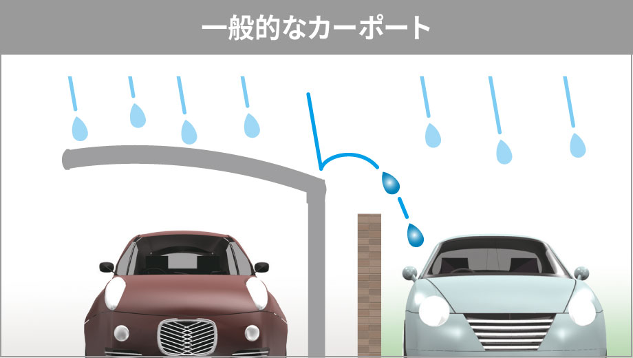 一般的なカーポートは、隣家との敷地境界ギリギリにカーポートを設置する際、カーポート屋根からの雨跳ねがトラブルの原因になることも・・・。 三協アルミ　車庫まわり　カーポート　モダン　おしゃれ　エクステリア　愛知・名古屋の外構専門店パートナーホームのエクステリア　製品一覧　カーポート　ニューマイリッシュ|パートナーホーム