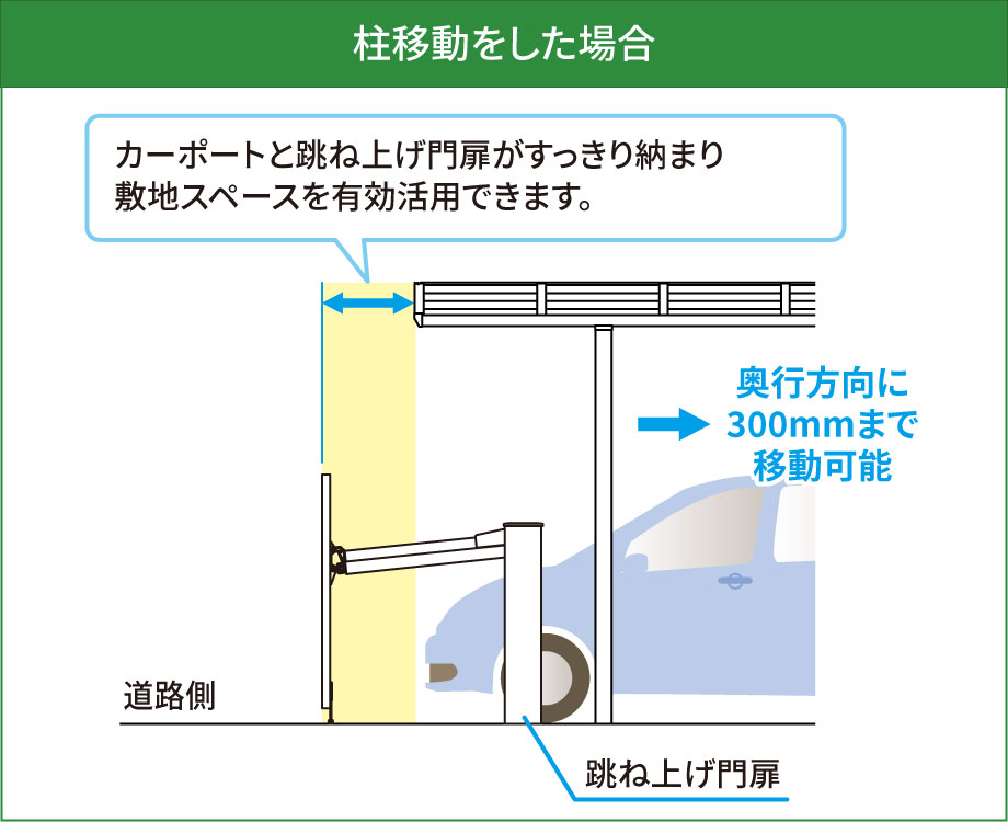 限られたカースペースに跳ね上げ門扉などを設置する場合は、柱移動がおすすめです。 柱移動なら柱位置を奥行方向に300mmまで移動可能なため、カーポートと跳ね上げ門扉の距離をより近づけることができ、狭い敷地でもすっきりとした納まりを実現できます。 ●300mm移動した場合、反対側の柱は移動できません。 三協アルミ　車庫まわり　カーポート　モダン　おしゃれ　エクステリア　愛知・名古屋の外構専門店パートナーホームのエクステリア　製品一覧　カーポート　ニューマイリッシュ|パートナーホーム