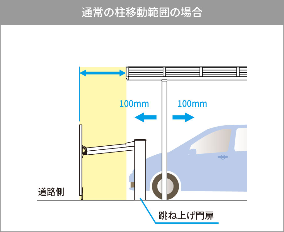 限られたカースペースに跳ね上げ門扉などを設置する場合は、柱移動がおすすめです。 柱移動なら柱位置を奥行方向に300mmまで移動可能なため、カーポートと跳ね上げ門扉の距離をより近づけることができ、狭い敷地でもすっきりとした納まりを実現できます。 ●300mm移動した場合、反対側の柱は移動できません。 三協アルミ　車庫まわり　カーポート　モダン　おしゃれ　エクステリア　愛知・名古屋の外構専門店パートナーホームのエクステリア　製品一覧　カーポート　ニューマイリッシュ|パートナーホーム