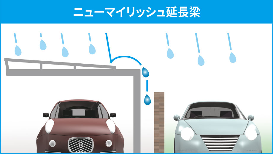 延長梁タイプであれば、カーポート柱が隣家との敷地境界ギリギリでも雨跳ねが少なくなります。 三協アルミ　車庫まわり　カーポート　モダン　おしゃれ　エクステリア　愛知・名古屋の外構専門店パートナーホームのエクステリア　製品一覧　カーポート　ニューマイリッシュ|パートナーホーム