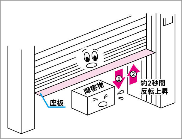 障害物に接触した場合 閉動作中座板が障害物（人・物など）に触れると、シャッターは約2秒間反転上昇します。 ※障害物感知は、ピンクの範囲です。　三協アルミ　車庫まわり　玄関ゲート　アーチ　モダン　おしゃれ　エクステリア　愛知・名古屋の外構専門店パートナーホームのエクステリア　製品一覧　シャッターゲート|パートナーホーム