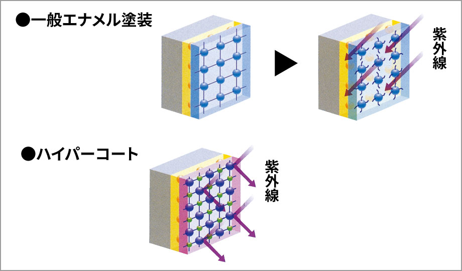 紫外線・地震に強いハイパーコート仕上げ。 外装は毎日「太陽の光=紫外線」を浴びています。一般のエナメル塗装はこの紫外線や熱で劣化し、色あせが進行します。ハイパーコートは耐候性に優れた樹脂に、紫外線吸収剤、光安定剤を配合しています。 三協アルミ　車庫まわり　玄関ゲート　アーチ　モダン　おしゃれ　エクステリア　愛知・名古屋の外構専門店パートナーホームのエクステリア　製品一覧　シャッターゲート　パレオ|パートナーホーム