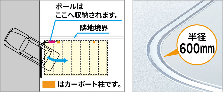 90°コーナー納まりもOK。 カーポートの柱側に収納すれば、間口が制限されません。 ※レールは必ず水平に施工してください。　三協アルミ　車庫まわり　モダン　おしゃれ　エクステリア　愛知・名古屋の外構専門店パートナーホームのエクステリア　製品一覧　ポールゲート|パートナーホーム