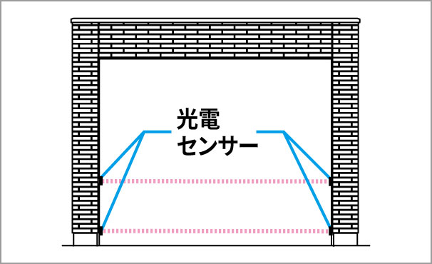 障害物を感知した場合 光電管式センサーは2カ所に設置してあります。閉動作中に障害物（人・物など）を感知すると、シャッターは反転上昇し約1.5秒後に停止します。 ※障害物感知の範囲は、ピンク部分です。　三協アルミ　車庫まわり　玄関ゲート　アーチ　モダン　おしゃれ　エクステリア　愛知・名古屋の外構専門店パートナーホームのエクステリア　製品一覧　シャッターゲート　パレオ|パートナーホーム