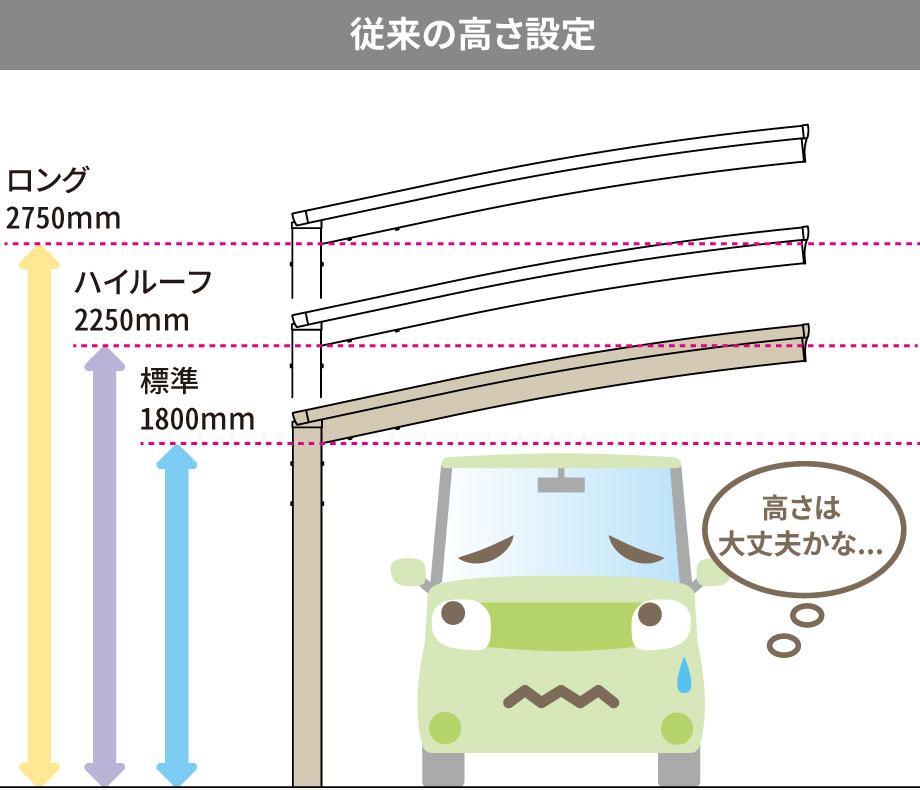 高さに余裕のあるサイズ設定。 近年、軽自動車でも全高1800mm近くある乗り降りしやすい車種が増えていることを考慮し、柱の高さ設定を見直し余裕のある設定に。 標準柱は2250mm、ハイルーフは高さをアップした2500mmとしています。傾斜地対応のロング柱も従来どおり用意しています。　三協アルミ　車庫まわり　カーポート　モダン　おしゃれ　エクステリア　愛知・名古屋の外構専門店パートナーホームのエクステリア　製品一覧　カーポート　カムフィエース|パートナーホーム