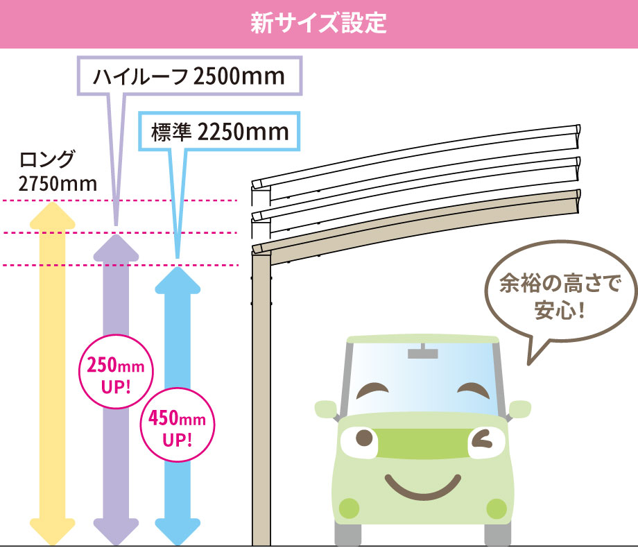 高さに余裕のあるサイズ設定。 近年、軽自動車でも全高1800mm近くある乗り降りしやすい車種が増えていることを考慮し、柱の高さ設定を見直し余裕のある設定に。 標準柱は2250mm、ハイルーフは高さをアップした2500mmとしています。傾斜地対応のロング柱も従来どおり用意しています。　三協アルミ　車庫まわり　カーポート　モダン　おしゃれ　エクステリア　愛知・名古屋の外構専門店パートナーホームのエクステリア　製品一覧　カーポート　カムフィエース|パートナーホーム