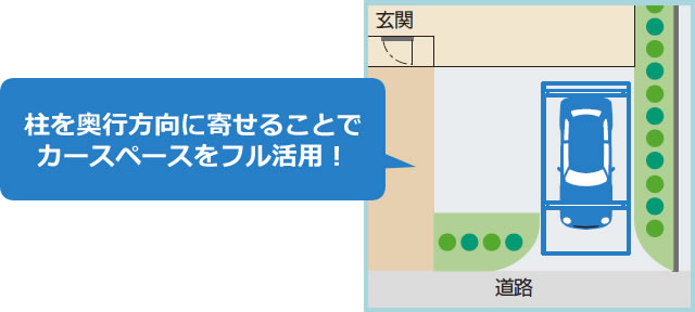 前面道路までのスペースを広く利用したいなど、柱位置を前後どちらかに寄せることで限られた敷地でも使いやすいカースペースを実現します。　三協アルミ　車庫まわり　カーポート　モダン　おしゃれ　エクステリア　愛知・名古屋の外構専門店パートナーホームのエクステリア　製品一覧　カーポート　スカイリード　|パートナーホーム