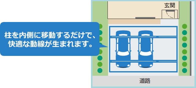 柱を内側に移動させることで、駐車スペース+αのスペースを創出します。柱から張り出した屋根スタイルはアプローチ屋根として雨除けにもなり、快適な動線を確保できます。　三協アルミ　車庫まわり　カーポート　モダン　おしゃれ　エクステリア　愛知・名古屋の外構専門店パートナーホームのエクステリア　製品一覧　カーポート　スカイリード　|パートナーホーム