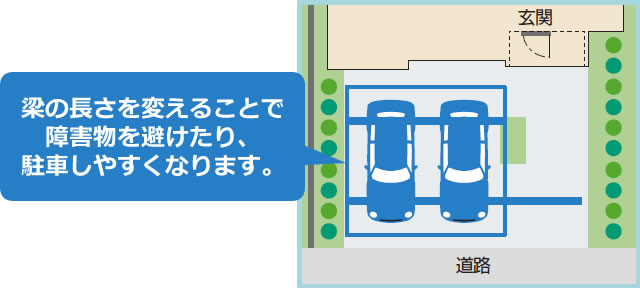 梁を延長させて駐車スペースにゆとりをもたせたり、植栽など障害物を避けた設置が可能。また、エントランスゲートとしてシンボリックな演出もできます。　三協アルミ　車庫まわり　カーポート　モダン　おしゃれ　エクステリア　愛知・名古屋の外構専門店パートナーホームのエクステリア　製品一覧　カーポート　スカイリード　|パートナーホーム