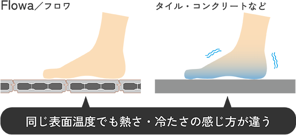蓄熱量が少ない構造 蓄熱量が少ないので触れたときに熱さや冷たさを感じにくいため、裸足でも過ごせます。三協アルミ　床材　フロア　モダン　おしゃれ　エクステリア　愛知・名古屋の外構専門店パートナーホームのエクステリア　製品一覧　シームレス　Flowa/フロワ|パートナーホーム