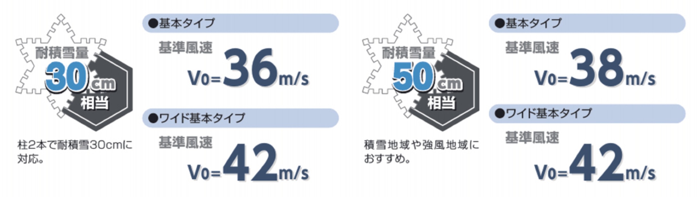 2種類の耐積雪量・基準風速から選べます。　三協アルミ　車庫まわり　カーポート　モダン　おしゃれ　エクステリア　愛知・名古屋の外構専門店パートナーホームのエクステリア　製品一覧　カーポート　カムフィエースZ|パートナーホーム