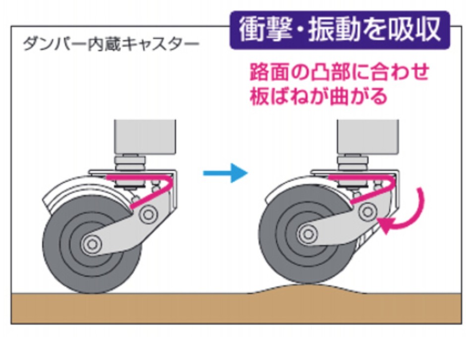 ガイドレールタイプ 土間施工後にレールを取り付けできる後付けタイプも用意しています。先頭キャスターにダンパー内蔵キャスターを採用して取手から伝わる不快な衝撃や振動を抑え、滑らかな走行性を実現しています。|パートナーホーム