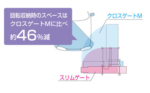収納時も省スペース W22サイズ以上は小さい回転幅での収納が可能な「折り収納タイプ」です。三協アルミ　車庫まわり　モダン　おしゃれ　エクステリア　愛知・名古屋の外構専門店パートナーホームのエクステリア　製品一覧　カーテンゲート　スリムゲート|パートナーホーム