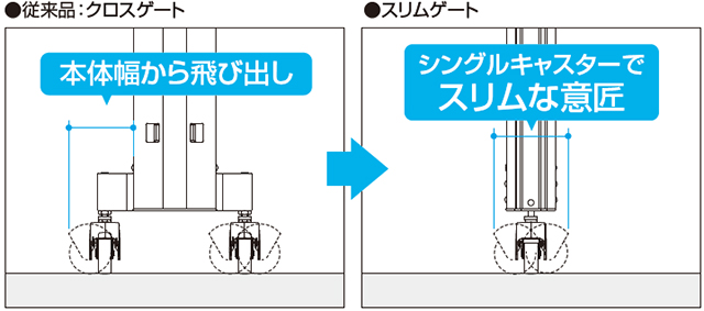 シングルキャスターを採用 本体幅からのキャスターの飛び出しがありません。 三協アルミ　車庫まわり　モダン　おしゃれ　エクステリア　愛知・名古屋の外構専門店パートナーホームのエクステリア　製品一覧　カーテンゲート　スリムゲート|パートナーホーム