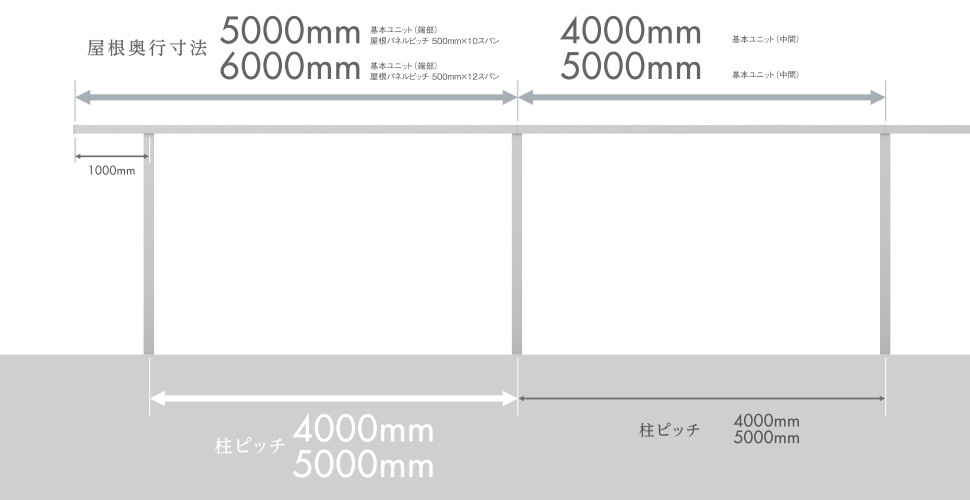 分かりやすい奥行寸法設定 建築物との設計・コーディネート提案や検討がしやすいように、柱ピッチ寸法・屋根奥行寸法に4000・5000・6000mmと分かりやすい寸法設定としています。　三協アルミ　パブリックエクステリア　モダン　おしゃれ　エクステリア　愛知・名古屋の外構専門店パートナーホームのエクステリア　製品一覧　通路シェルター　ファイブフォート|パートナーホーム