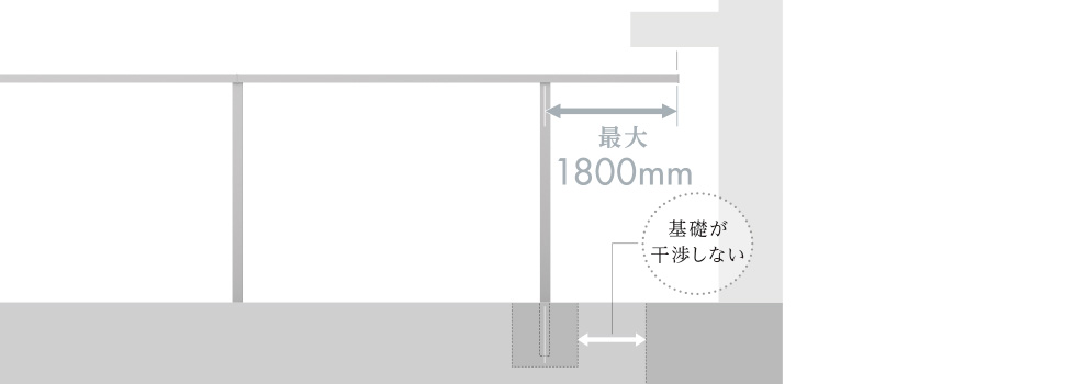 業界最大級の張り出し寸法最大1800mm 建物の基礎とシェルター端部柱の基礎との干渉を防ぐため、屋根張り出し寸法を最大1800mmまで設定できます。 建物とシェルターの柱位置を離すことによりすっきりとした納まりを実現。雨の日でも濡れずに建物への出入りが可能となります。　三協アルミ　パブリックエクステリア　モダン　おしゃれ　エクステリア　愛知・名古屋の外構専門店パートナーホームのエクステリア　製品一覧　通路シェルター　ファイブフォート|パートナーホーム