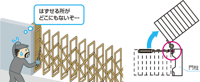 本体の取りはずしを防止します。 丁番は扉本体を回転収納した状態での取り付けになり、ゲートを閉めた状態では扉本体の取りはずしができません。 扉を回転収納させると丁番の取り付け箇所が見える構造です。 三協アルミ　車庫まわり　モダン　おしゃれ　エクステリア　愛知・名古屋の外構専門店パートナーホームのエクステリア　製品一覧　カーテンゲート　タフゲートⅡ|パートナーホーム
