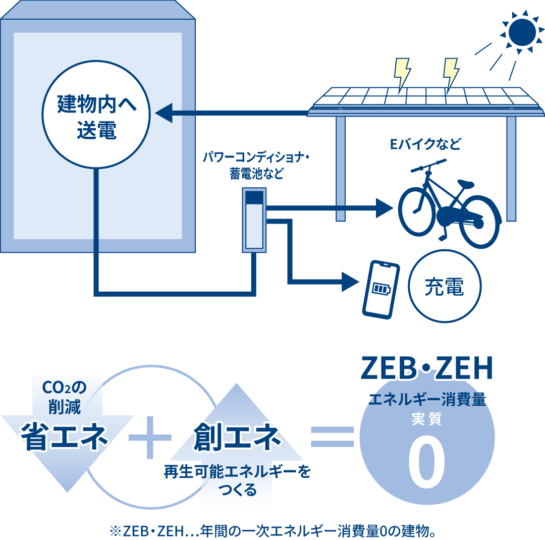ZEB・ZEHの実現に貢献 地球規模でのCO₂削減を目指す中、太陽光発電による自家消費が注目されています。ソーラーサイクルポートの導入でCO₂削減と利便性向上を両立させ、脱炭素社会を実現させるための一助となります。 三協アルミ　パブリックエクステリア　サイクルポート　自転車　モダン　おしゃれ　エクステリア　愛知・名古屋の外構専門店パートナーホームのエクステリア　製品一覧　サイクルポート　FⅡリンクロス|パートナーホーム