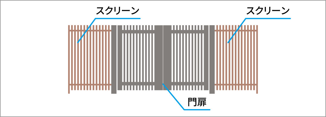 門扉との連結が可能で一体感のある演出ができます。 ※2型（たて細格子タイプ）には対応しておりません。　三協アルミ　パブリックエクステリア　スクリーン　目隠し　モダン　おしゃれ　エクステリア　愛知・名古屋の外構専門店パートナーホームのエクステリア　製品一覧　パブリックスクリーン　フレジスタ|パートナーホーム
