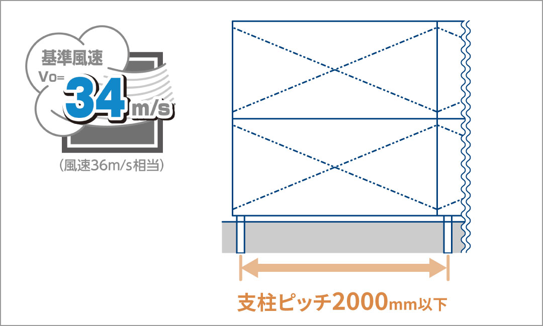 支柱ピッチ2000mmで基準風速Vo=34m/sに対応。 三協アルミ　パブリックエクステリア　スクリーン　目隠し　モダン　おしゃれ　エクステリア　愛知・名古屋の外構専門店パートナーホームのエクステリア　製品一覧　パブリックスクリーン　タフェリア|パートナーホーム