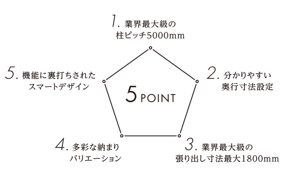 5POINT　三協アルミ　パブリックエクステリア　モダン　おしゃれ　エクステリア　愛知・名古屋の外構専門店パートナーホームのエクステリア　製品一覧　通路シェルター　ファイブフォート|パートナーホーム