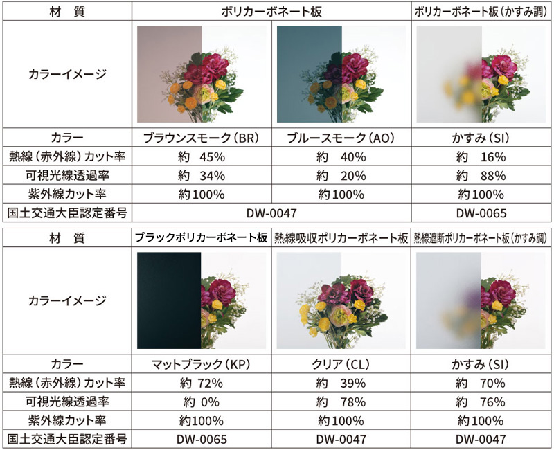 ●熱線遮断ポリカーボネート板（かすみ調）は、天候や見る角度により青みがかった色合いに見えるパネルです。 ●実測値であり保証値ではありません。 ●屋根パネルの性能は、パネルが太陽光を遮っている部分にのみ効果を発揮します。 ●ブラックポリカーボネート板の太陽光側はつやあり仕様になります。　三協アルミ　雨よけ　洗濯　物干し　ランドリー　庭まわり 　ウォールエクステリア　モダン　おしゃれ　エクステリア　愛知・名古屋の外構専門店パートナーホームのエクステリア　製品一覧　テラス　レボリューA・レボリューZ|パートナーホーム