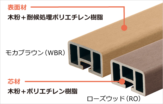 メンテナンスがお手軽な人工木タイプ 天然木の温もりある風合いを再現しつつ、耐候性・耐久性に優れ、メンテナンスが容易です。 ■優れた木質感 木粉を配合し、温もりのある柔らかい木質感を再現。 ■高い耐腐性・耐蟻性 天然木に比べ腐食に強く、シロアリなどの被害はほとんどありません。 ■優れた耐候性で、定期的な塗り替え不要 耐候性・耐久性に優れ、経年劣化による変色や色あせが少なく、定期的な塗り替えは必要ありません。 ■やさしい手触り やさしい手触りで、割れやささくれ、節がなく反りはほとんどありません。 ■キズの補修が容易 天然木のような補修の塗装は必要ありません。キズはサンドペーパーで容易に補修できます。　三協アルミ　庭まわり 　デッキ　コーディネートアイテム　ウォールエクステリア　モダン　おしゃれ　エクステリア　愛知・名古屋の外構専門店パートナーホームのエクステリア　製品一覧　濡縁|パートナーホーム
