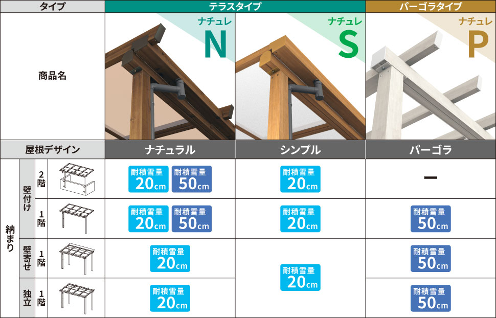 タイプ　バリエーション　三協アルミ　雨よけ　洗濯　物干し　ランドリー　庭まわり 　ウォールエクステリア　モダン　おしゃれ　エクステリア　愛知・名古屋の外構専門店パートナーホームのエクステリア　製品一覧　テラス　ナチュレN・ナチュレS・ナチュレP|パートナーホーム