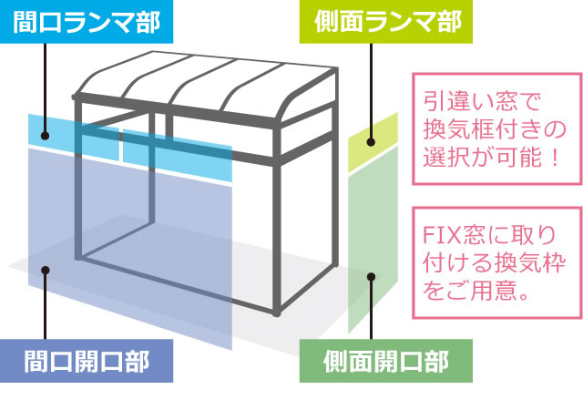 豊富な開口バリエーションから組み合わせ 間口部にもドアの設置が可能。開口部の組み合わせ自由度がアップ。ライフスタイルに合わせてさまざまな組み合わせが可能です。 三協アルミ　雨よけ　洗濯　物干し　ランドリー　庭まわり 　ウォールエクステリア　モダン　おしゃれ　エクステリア　愛知・名古屋の外構専門店パートナーホームのエクステリア　製品一覧　テラス囲い　晴れもようwith|パートナーホーム