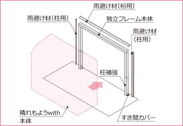 独立したフレームに晴れもようwithを固定するので、家の柱や間柱などの躯体構造を傷めません。 三協アルミ　雨よけ　洗濯　物干し　ランドリー　庭まわり 　ウォールエクステリア　モダン　おしゃれ　エクステリア　愛知・名古屋の外構専門店パートナーホームのエクステリア　製品一覧　テラス囲い　晴れもようwith|パートナーホーム